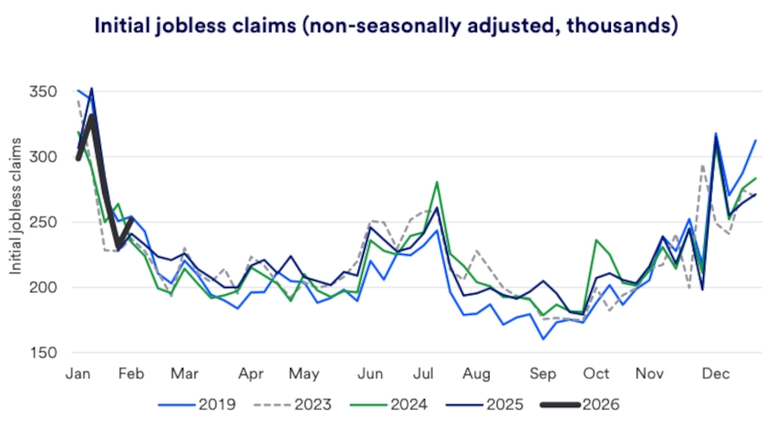 Chart depicts initial jobless claims 2019-2026 as of January 30, 2026.