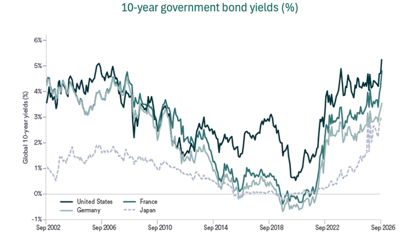 Chart shows the 10-year Treasury percentage yield between September 30, 2002, and September 30, 2026.