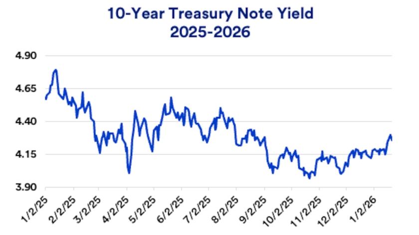 Chart depicts yields on the 10-year Treasury note yield January 2, 2025 - January 21, 2026.