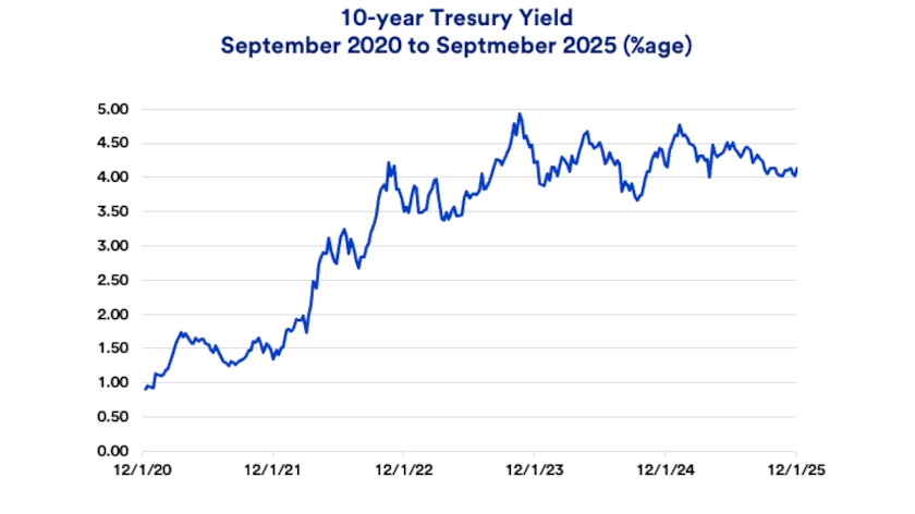 Chart depicts yield paid on the 10-year Treasury: 2020 - 2025