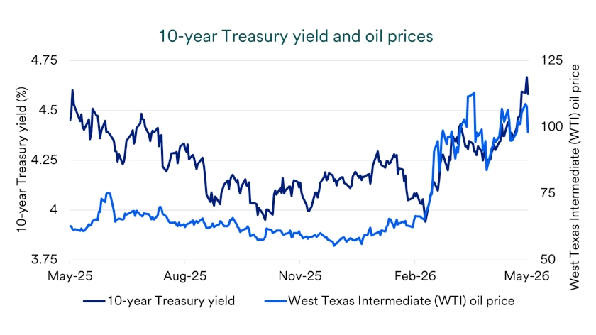Chart depicts 10-year Treasury yield and oil prices from May 20, 2025 - May 20, 2026.