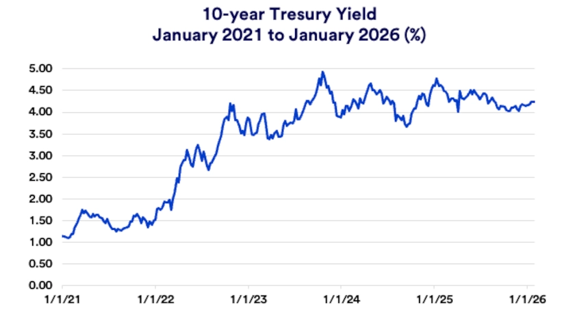Chart depicts yield paid on the 10-year Treasury: 2021 - 2026.