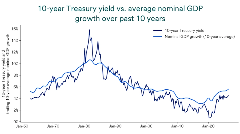Chart compares 10-year Treasury yield vs. average nominal GDP growth over the previous 10 years, 1962-2026.