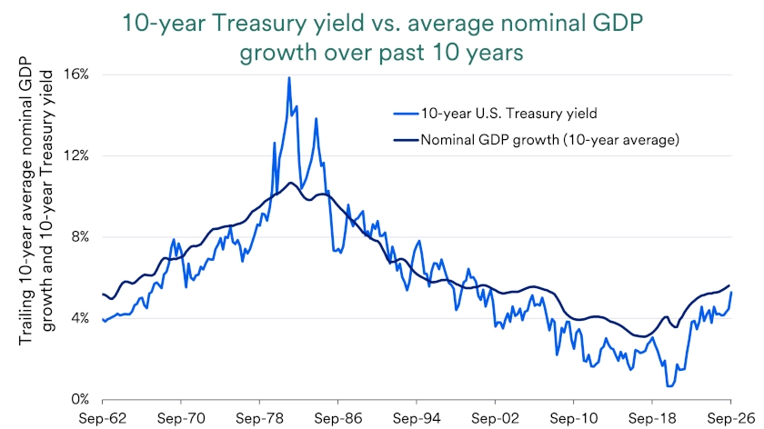 Chart compares 10-year Treasury yield vs. average nominal GDP growth over the previous 10 years, 1962-2026.