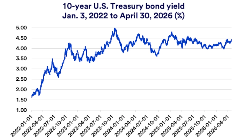 Chart depicts the 10-year U.S. Treasury bond yield 2022 -2026.