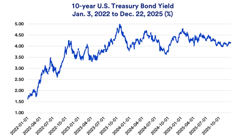 Chart depicts the 10-year U.S. Treasury bond yield 2022 -2025.