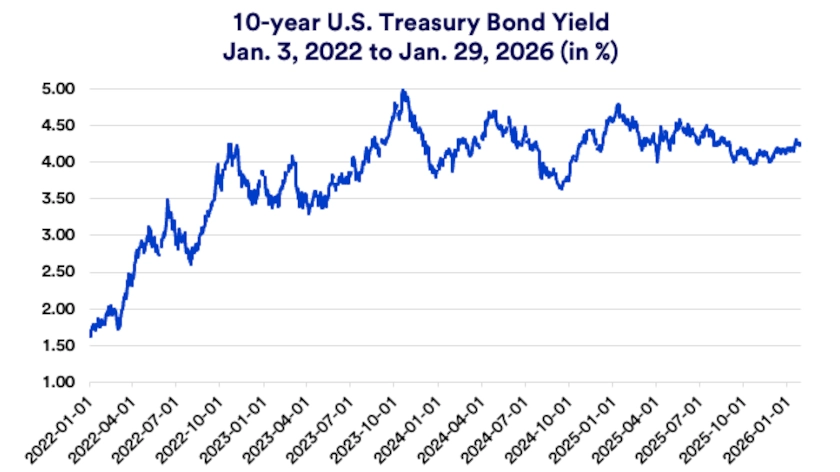 Chart depicts the 10-year U.S. Treasury bond yield 2022 -2026.