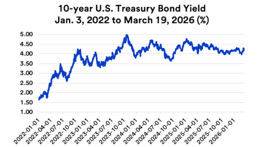 Chart depicts the 10-year U.S. Treasury bond yield 2022 -2026.