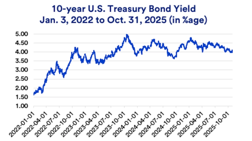 Chart depicts the 10-year U.S. Treasury bond yield 2022 -2025.