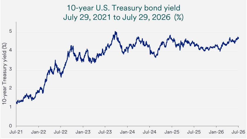 Chart depicts the 10-year U.S. Treasury bond yield 2021 -2026.