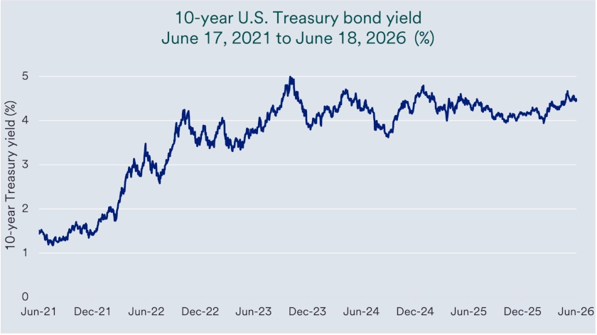 Chart depicts the 10-year U.S. Treasury bond yield 2021 -2026.