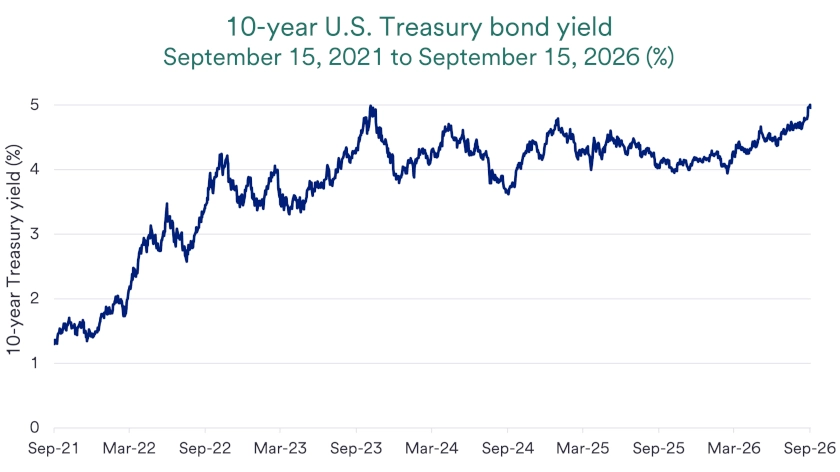Chart depicts the 10-year U.S. Treasury bond yield 2021 -2026.