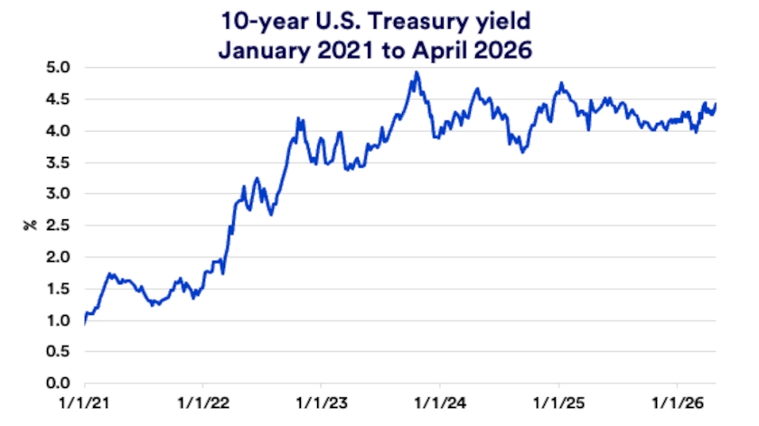 Chart depicts 10-year Treasury yield variability: 2021-2026.