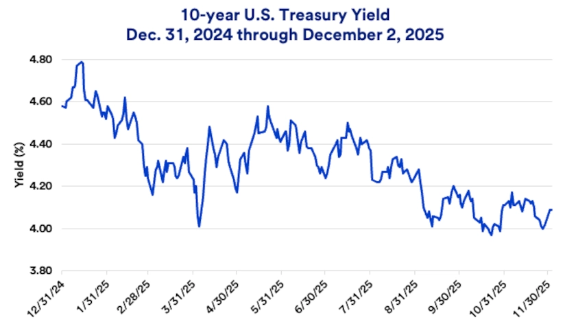 Chart depicts 10-year U.S. Treasury Yield 12/31/2024 - 12/2/2025.