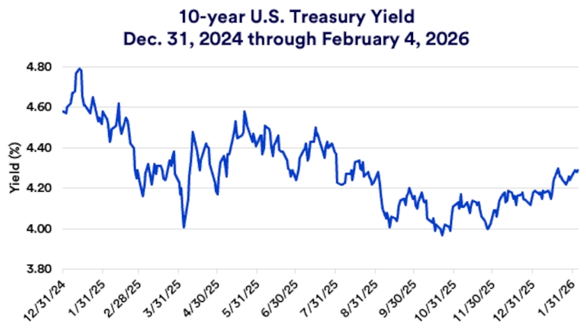 Chart depicts 10-year U.S. Treasury Yield 12/31/2024 - 2/4/2026.