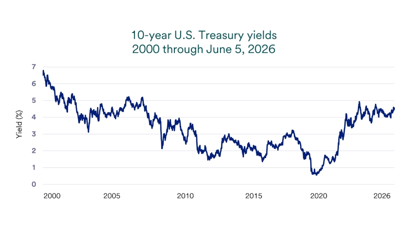 Chart depicts 10-year Treasury yields 2000 - 2026.