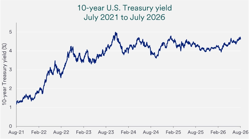 Chart depicts 10-year Treasury yield variability, 2021-2026.