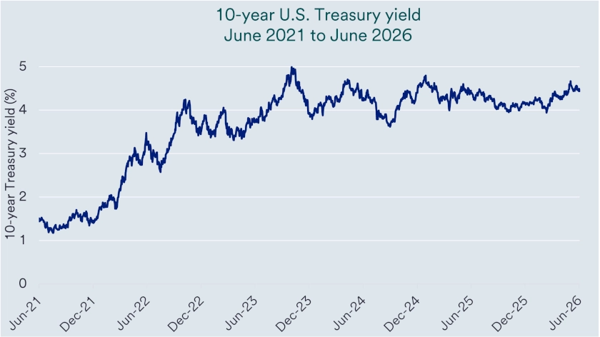 Chart depicts 10-year Treasury yield variability: 2021-2026.