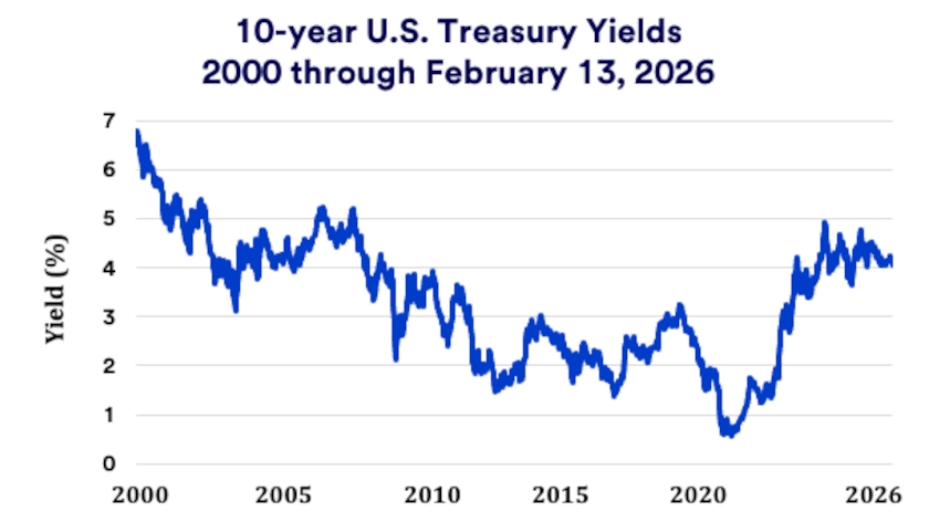 Chart depicts 10-year Treasury yields 2000 - 2026.