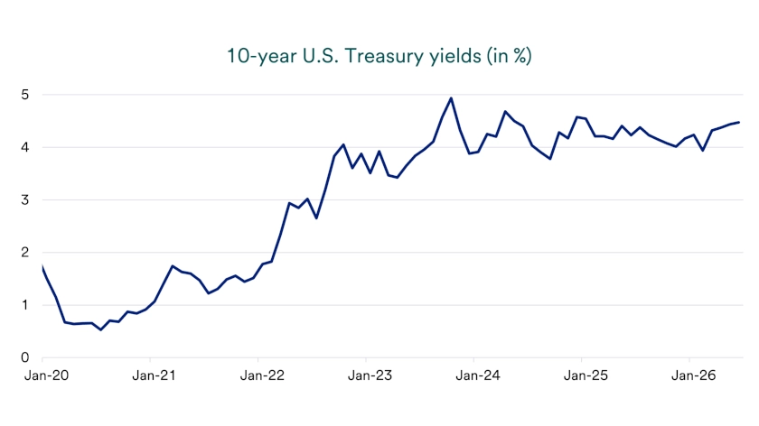 Chart depicts 10-year U.S. Treasury yields from 2020 through 2026.