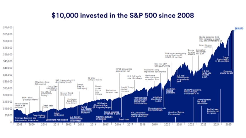 Chart depicts hypothetical performance of $10,000 invested in the S&P 500 stock index December 31, 2008 - December 31, 2025.