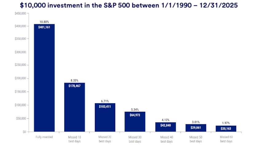 Chart depicts impact of missing the markets best days between 1/1/1990-12/31/2025.