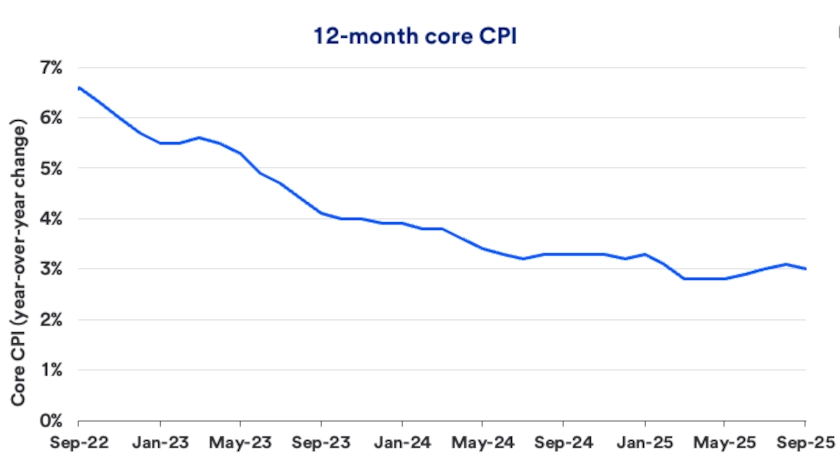 Chart depicts 12-month Core Consumer Price Index (CPI), a measure of inflation: September 2022-September 2025.