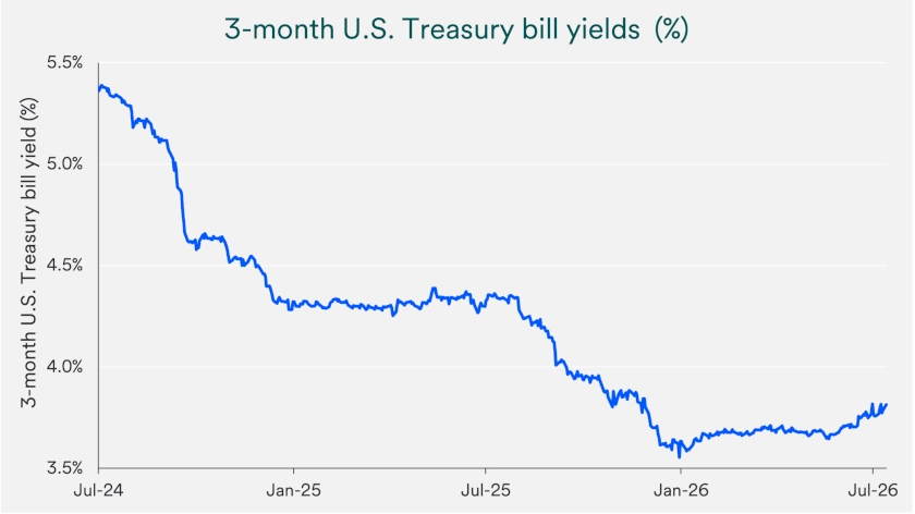 Chart depicts 3-month U.S. Treasury bill yields: July 1, 2024 - July 13, 2026.