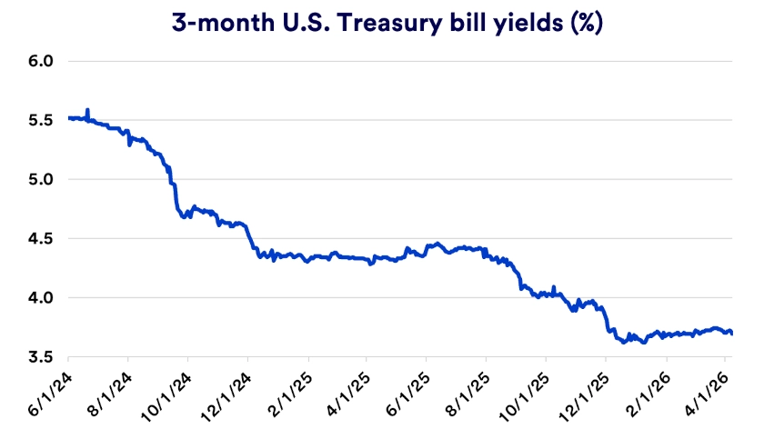 Chart depicts 3-month U.S. Treasury bill yields: June 1, 2024 - April 8, 2026.