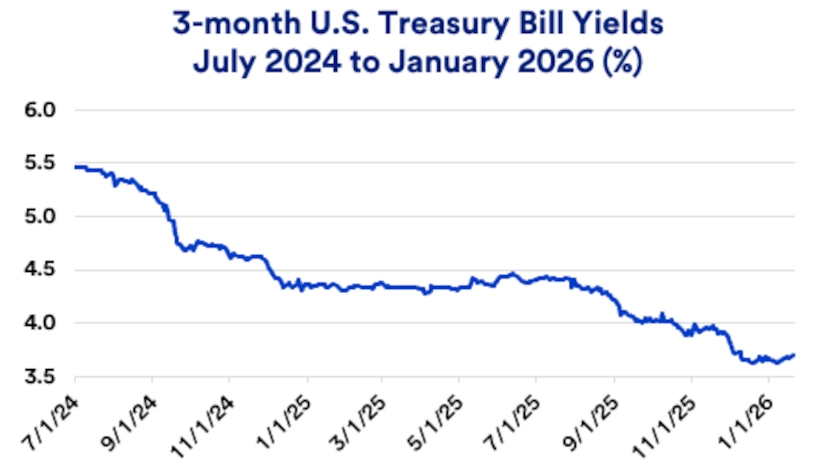 Chart depicts 3-month U.S. Treasury bill yields: July 1, 2024 - January 21, 2026.