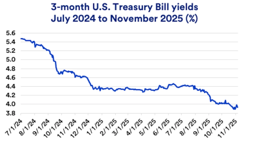 Chart depicts 3-month U.S. Treasury bill yields: July 2024 - November 2025