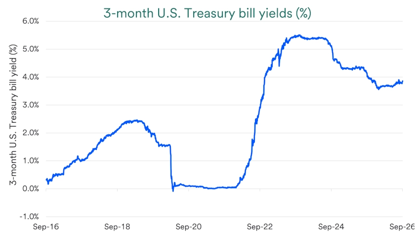 Chart depicts 3-month U.S. Treasury bill yields: 2016 - 2026.