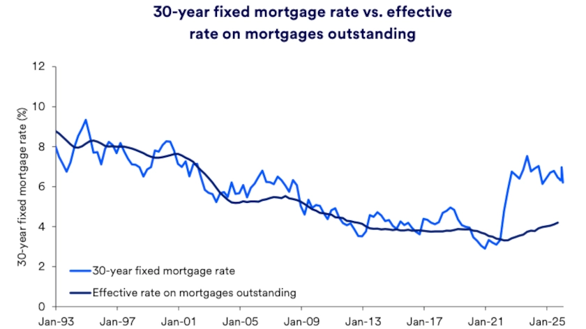 Chart depicts 30-year mortgage rate versus effective rate on mortgages outstanding 1993-2026.