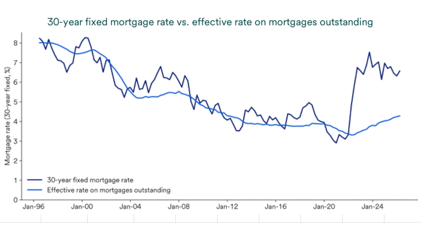 Chart depicts 30-year mortgage rate versus effective rate on mortgages outstanding 1996-2026.
