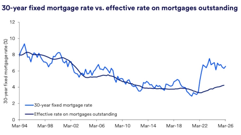 Chart depicts 30-year mortgage rate versus effective rate on mortgages outstanding 1994-2026.