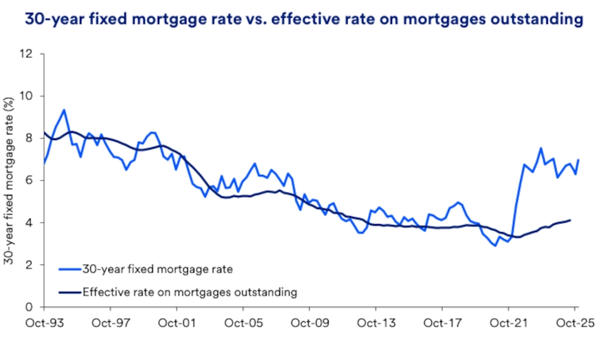 Chart depicts 30-year mortgage rate versus effective rate on mortgages outstanding 1993-2025.