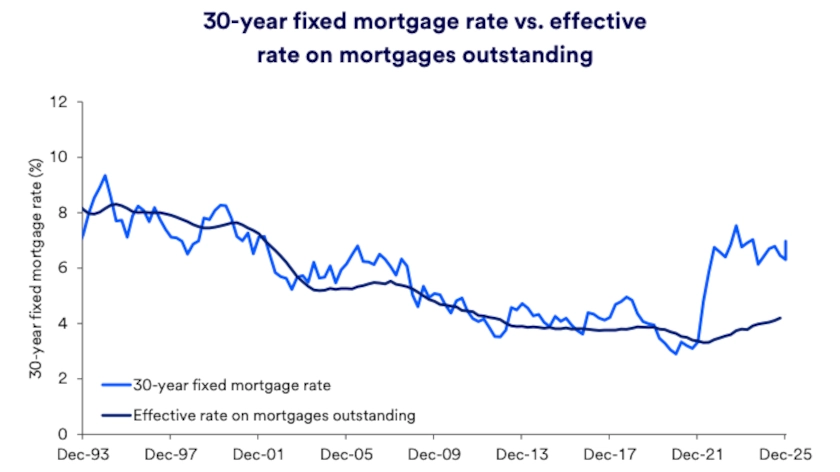 Chart depicts 30-year mortgage rate versus effective rate on mortgages outstanding 1993-2025.