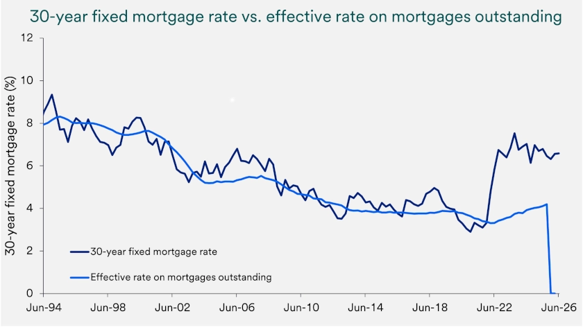 Chart depicts 30-year mortgage rate versus effective rate on mortgages outstanding 1996-2026.