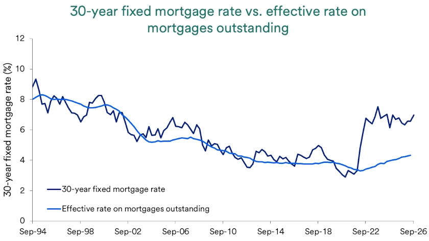 Chart depicts 30-year mortgage rate versus effective rate on mortgages outstanding 1996-2026.