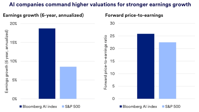 Chart depicts earnings growth and forward price-to-earnings of AI companies compared to the broader S&P 500: 2019-2025.