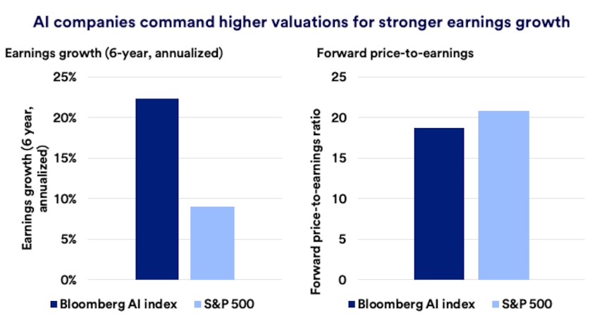 Charts depicts earnings growth and forward price-to-earnings of Bloomberg AI Index compared to the broader S&P 500: 2010-2026.