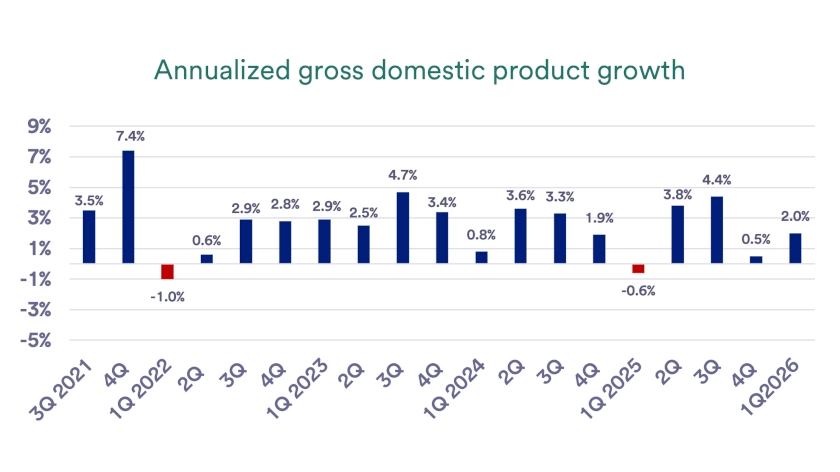 Chart depicts U.S. quarterly gross domestic product, or GDP, which is a measure of total economic output from 2021 through 2025.