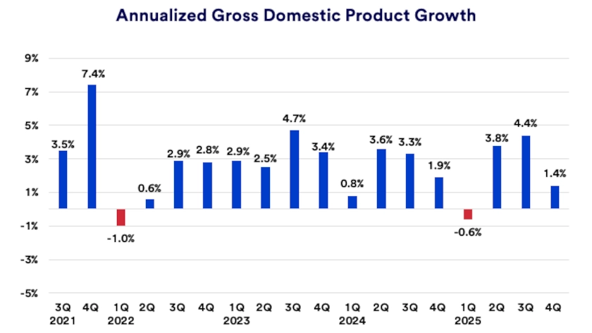 Chart depicts U.S. quarterly gross domestic product, or GDP, which is a measure of total economic output from 2021 through 2025.