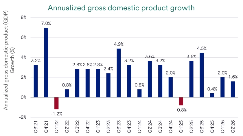 Chart depicts U.S. quarterly gross domestic product, or GDP, which is a measure of total economic output from 2021 through 2026.