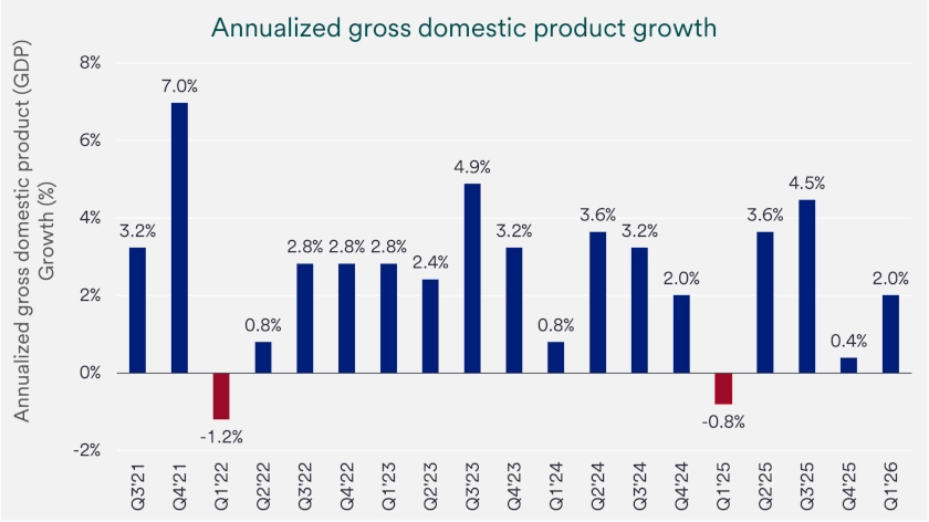 Chart depicts U.S. quarterly gross domestic product, or GDP, which is a measure of total economic output from 2021 through 2026.