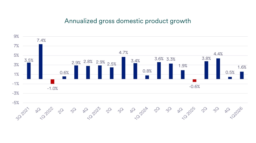 Chart depicts U.S. quarterly gross domestic product, or GDP, which is a measure of total economic output from 2021 through 2026.