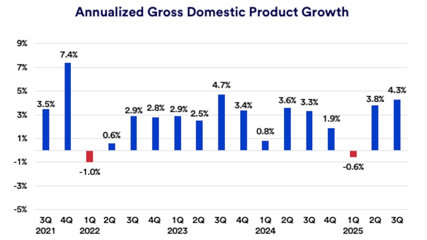 Chart depicts U.S. quarterly gross domestic product, or GDP, which is a measure of total economic output from 2021 through 2025.