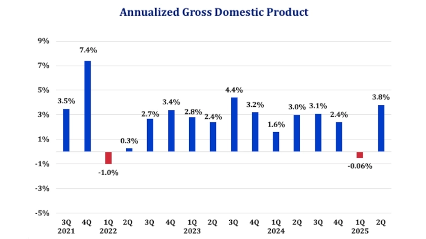 Chart depicts U.S. quarterly gross domestic product, or GDP, which is a measure of total economic output from 2021 through 2025.