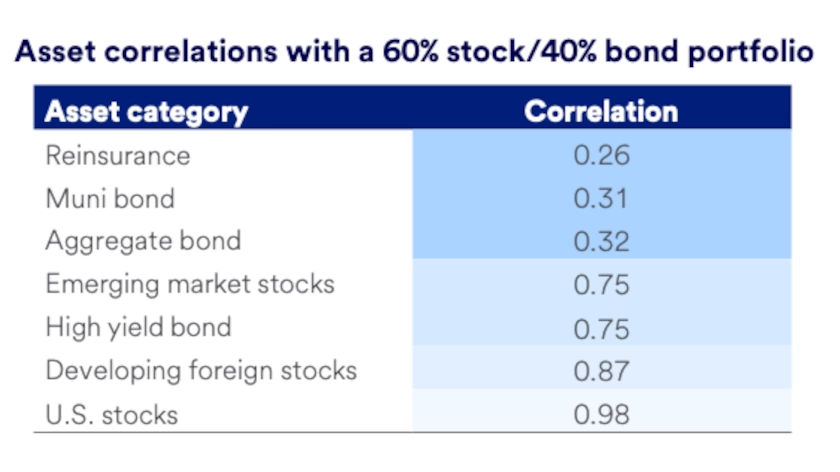 Chart depicts asset correlations with a 60% stock / 40% bond portfolio.