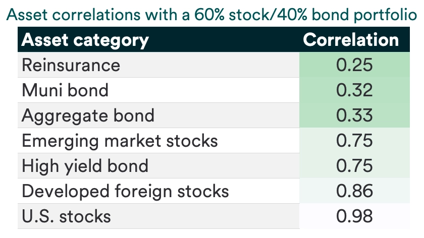 Chart depicts asset correlations with a 60% stock/40% bond portfolio.